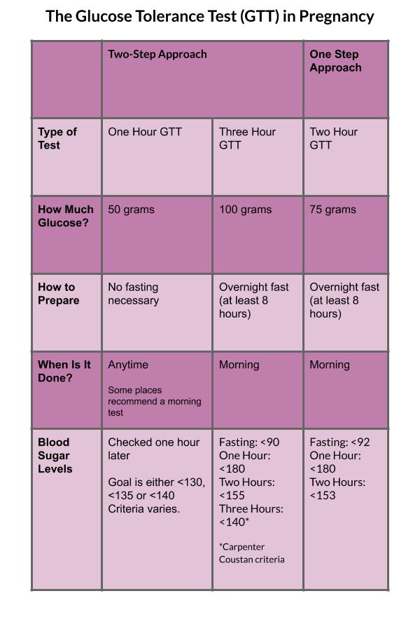 The Glucose Tolerance Test in Pregnancy chart